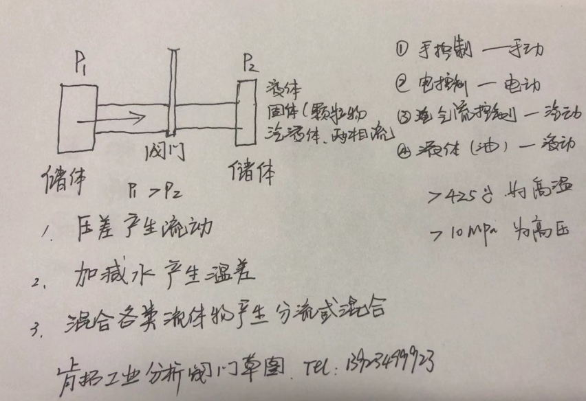 肯拓工業(yè)技術(shù)關(guān)于進(jìn)口閥門原理知識(shí)的分享